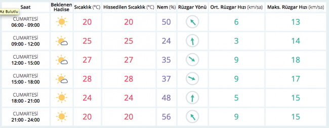 Bugün hava nasıl olacak? (29 Nisan 2017)